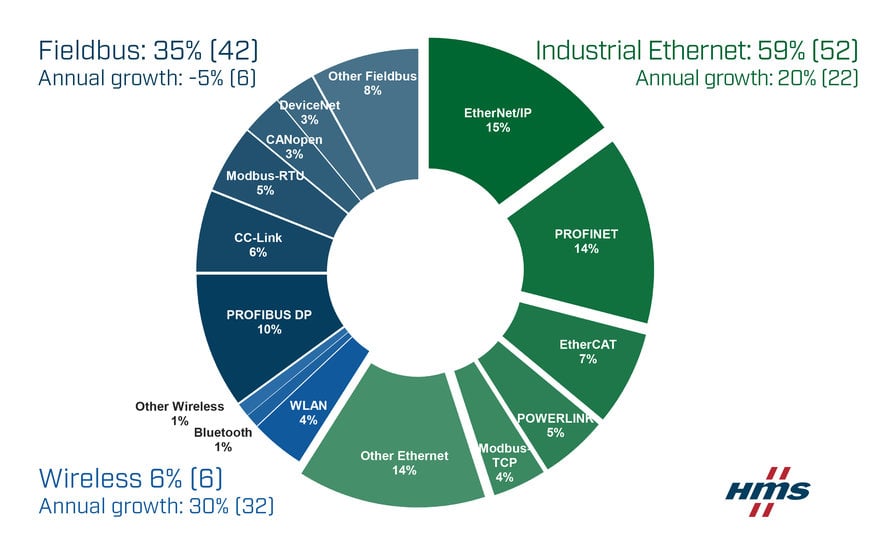 Ethernet industrial y conexión inalámbrica en constante crecimiento: primer año de descenso de los buses de campo en términos de nuevos nodos - Cuotas de mercado de las redes industriales de 2019 según HMS